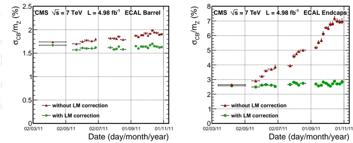 Figure 5. Mass resolution for the reconstructed Z-boson peak, from Z → e + e − decays, as a function of time for EB (left) and EE (right) before (red dots) and after (green dots) LM corrections are applied.