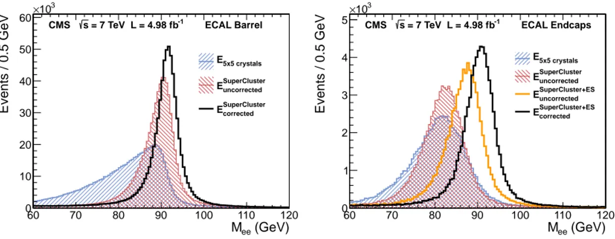 Figure 10. Reconstructed dielectron invariant mass for electrons from Z → e + e − events, applying a fixed- fixed-matrix clustering of 5x5 crystals, applying the supercluster reconstruction to recover radiated energy, and applying the supercluster energy c