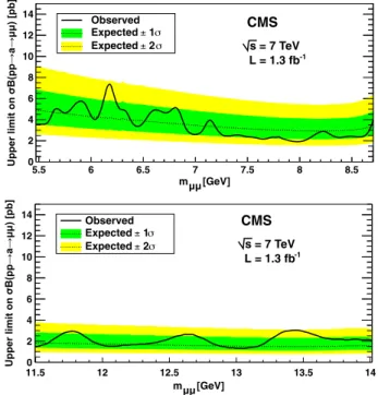FIG. 2 (color online). Upper limits at 95% C.L. on   Bðpp ! a !  þ   Þ in mass range 1 (upper panel) and mass range 2 (lower panel) including systematic uncertainties
