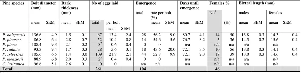 Table 5:   Bolt characteristics, mean number of eggs laid and emergence on seven conifer species (Naves et al., 2006, table 2)