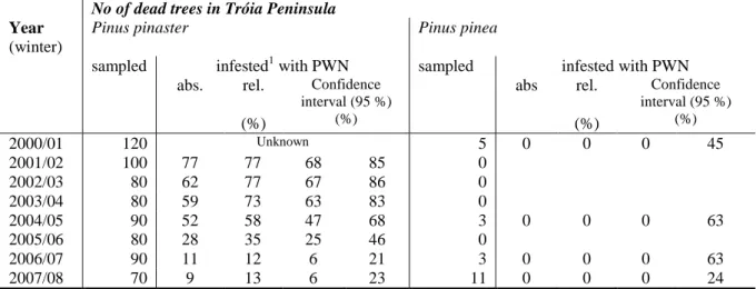 Table 2:   Infestation rates of pine trees in Tróia Peninsula (Sousa et al., 2011, table III; Sousa, 2011,  clarifications)