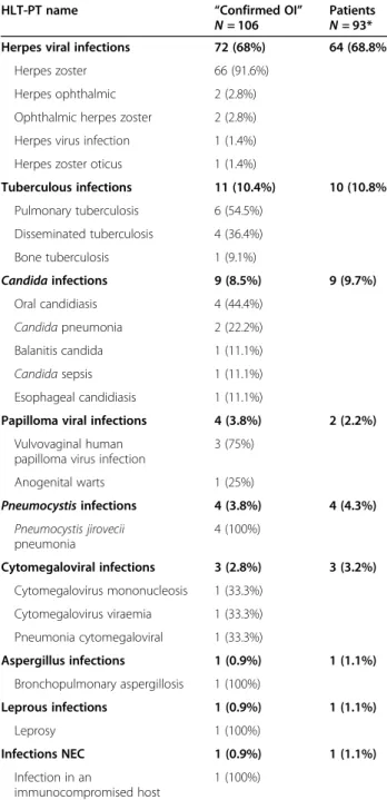 Table 4 Frequency of the 106 infections classified as “confirmed OI ” by the SAC. Opportunistic infections (OI) were classified as “confirmed OI” after the evaluation of the cases available in Pharmachild with full agreement between the Safety Adjudication