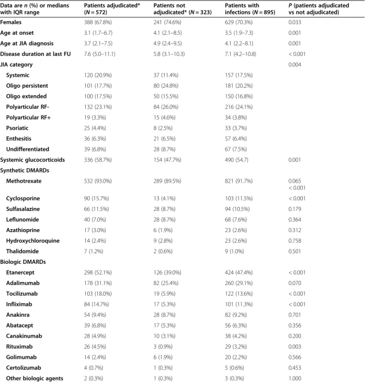 Table 2 Demographic and clinical characteristics of the Pharmachild patients with infections