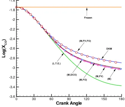 Figure 1. (Color online) CO mole fractions as a function crank angle during the expansion stroke of an internal combustion engine.