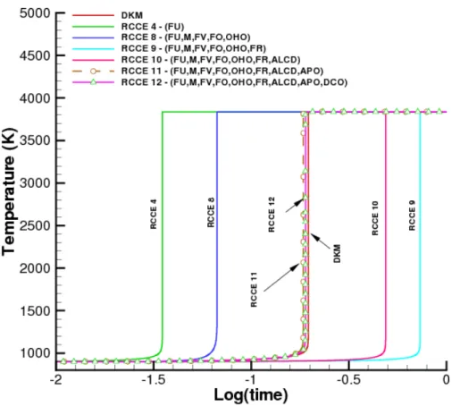 Figure 2. (Color online) Constraint-dependence study of RCCE predictions of the temperature profile during the oxidation of stoichiometric methane-oxygen mixtures at T i = 900 K and p i = 10 atm in a constant volume adiabatic chamber.