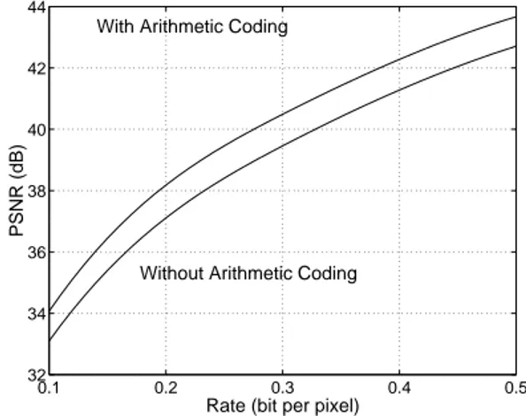 Figure 2: Performance improvement by the use of context based arithmetic coding.