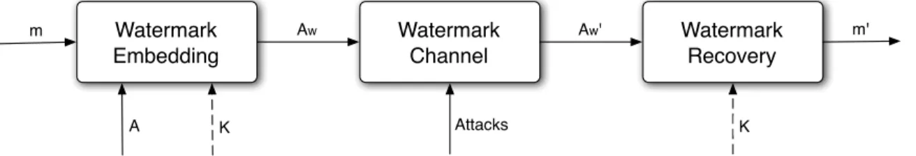 Figure 22.4: Elementary structure of a digital watermarking system. A watermark message m is embedded into a host object A, optionally using a secret key K