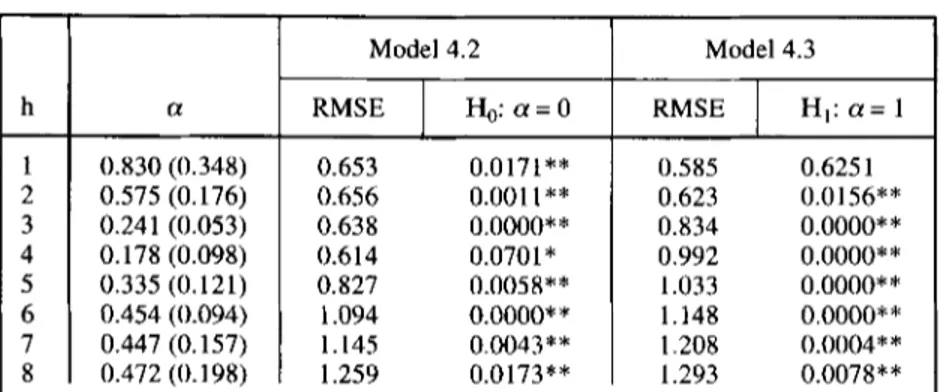 Table  5:  Root Mean  Square Forecast Errors at the One-  to-Eight-Quarter  Forecast Horizons  (h) and Tests 