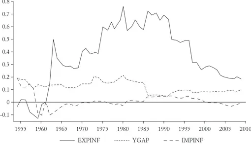 Figure 6 plots the times series of the estimated coefficients of equation  (3) 27 . The estimates were carried out using STS-based measures of trend 