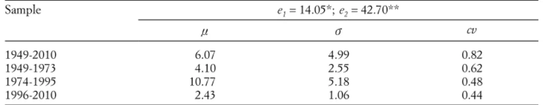 Table 1 displays average inflation rates (n), their standard deviations (v)  and variation coefficients (cv = v/n) for the whole sample and the two sub  periods.