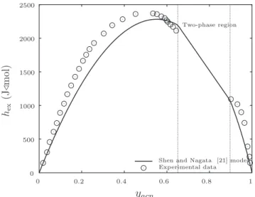 Fig. 2. Excess enthalpy h ex as a function of the composition y acn at T = 298.15 K. Symbols represent the experimental measurements reported by Shen and Nagata