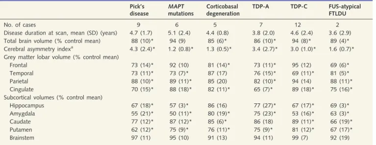 Table 2 Volumetric imaging data for different pathological groups in FTLD cohort