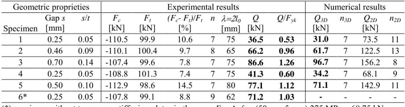 Table 1. Test results for specimens 2 (gap s=0.46 mm)  