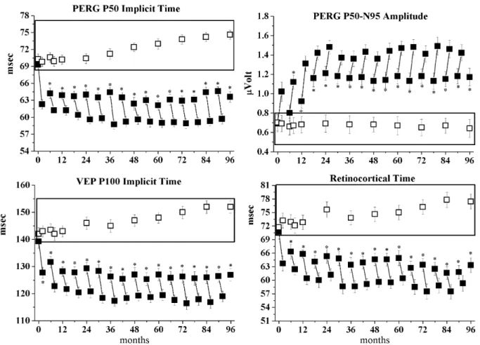 Fig. 5. Graphic representation of mean values of PERG P50 implicit time, PERG P50-N95 amplitude, VEP P100 implicit time, and retinocortical time (difference between VEP P100 and PERG P50 implicit times, an electrophysiological index of neural conduction al