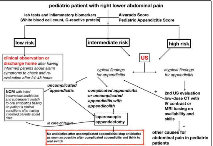 Fig. 2 Practical WSES algorithm for diagnosis and treatment of pediatric patients with suspected acute appendicitis