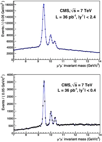 Fig. 1. The dimuon invariant-mass distribution in the vicinity of the Υ ( nS ) reso- reso-nances for | y Υ | &lt; 2 