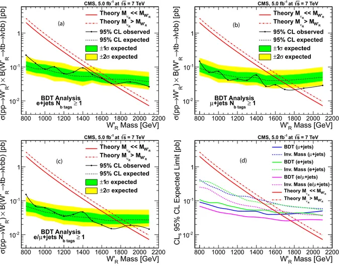 Fig. 4. The expected and measured 95% CL upper limits on the production cross section σ ( pp → W  ) B ( W  → tb →  ν bb ) of right handed W  bosons obtained using the BDT discriminant for  1 b-tagged electron + jets events (a), muon + jets events (b),