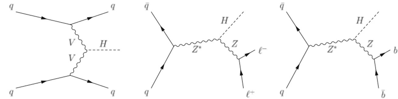 Fig. 1 The Feynman diagrams for Higgs production in the VBF (left), Z ()H (center) and Z(bb)H (right) channels