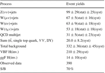 Table 1 Summary of the estimated number of background and signal