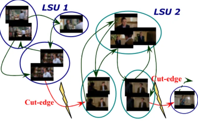 Figure 3: LSU detection through cut-edges 