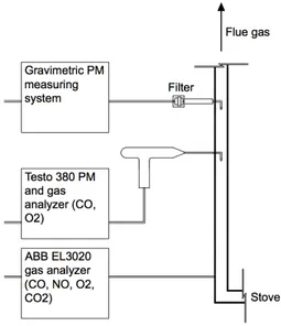 Figure 2: Sketch of PM and flue gas sampling system 