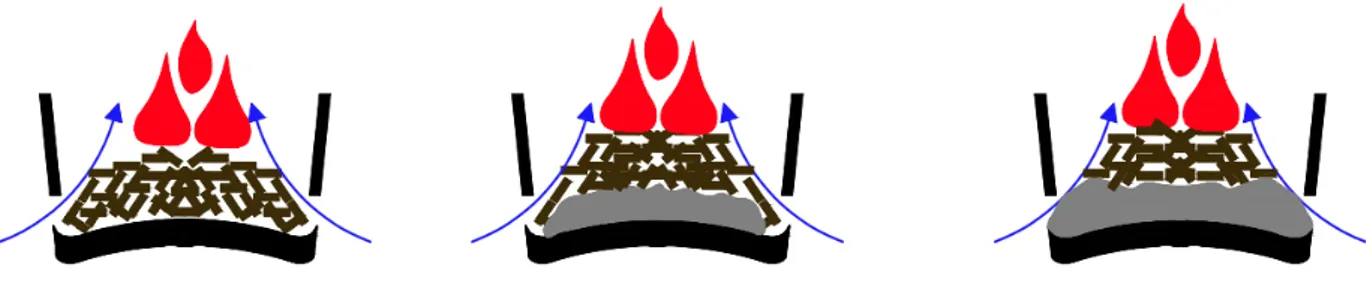 Figure 5: Sketch of combustion evolution in the new type of burning pot (stoves B1 and B2) 