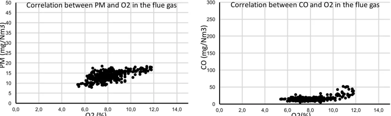 Figure 6: PM-O 2  correlation with very low CO level (left); CO-O 2  correlation with very low CO level (right)
