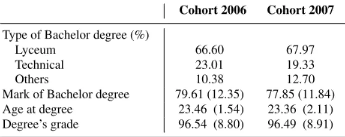 Table 1 Descriptive statistics for graduate students in the cohort 2006 and 2007 a