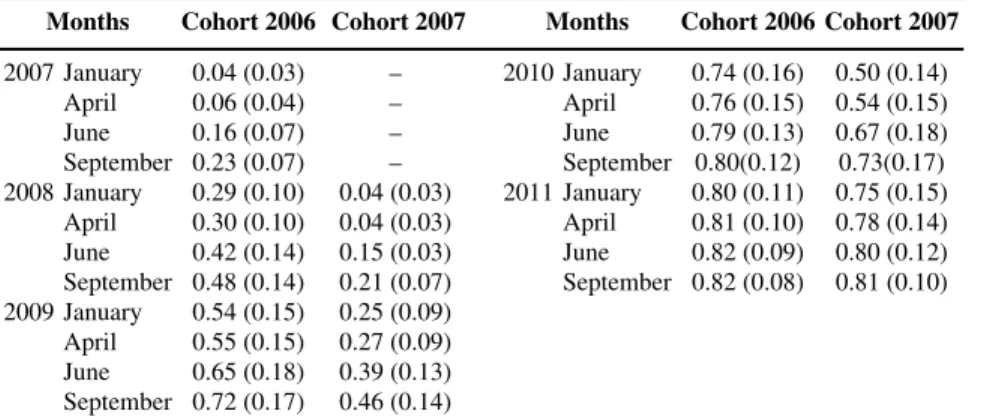 Table 2 Mean of U HC measures from 2007 to 2011