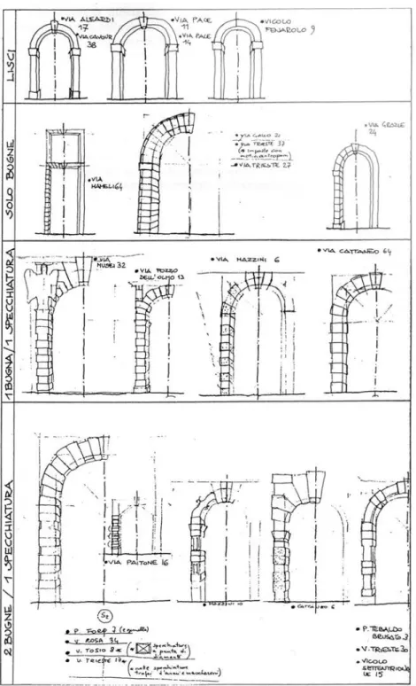 Fig. 29. Studio sinottico delle tipologie formali dei portali: non compare la tipologia 3  bugne/1 specchiatura, per la sua scarsa applicazione.