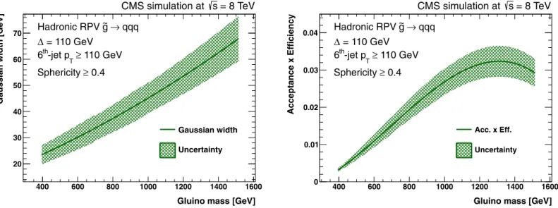 Fig. 6. The signal parametrisation shown as a function of gluino mass for the inclusive search