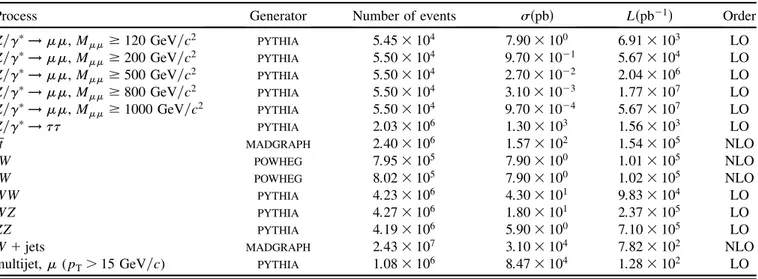 TABLE I. Description of event samples with detector simulation. The cross section  and integrated luminosity L are given for each sample generated.