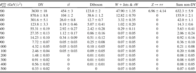 TABLE III. Expected event yields for DY and non-DY SM backgrounds. The uncertainties shown are statistical
