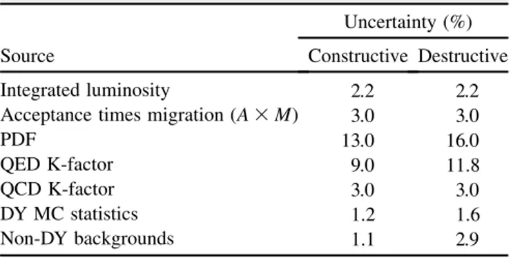 TABLE VI. Systematic uncertainties affecting the limit on , evaluated for the values of M min  that provide the best expected