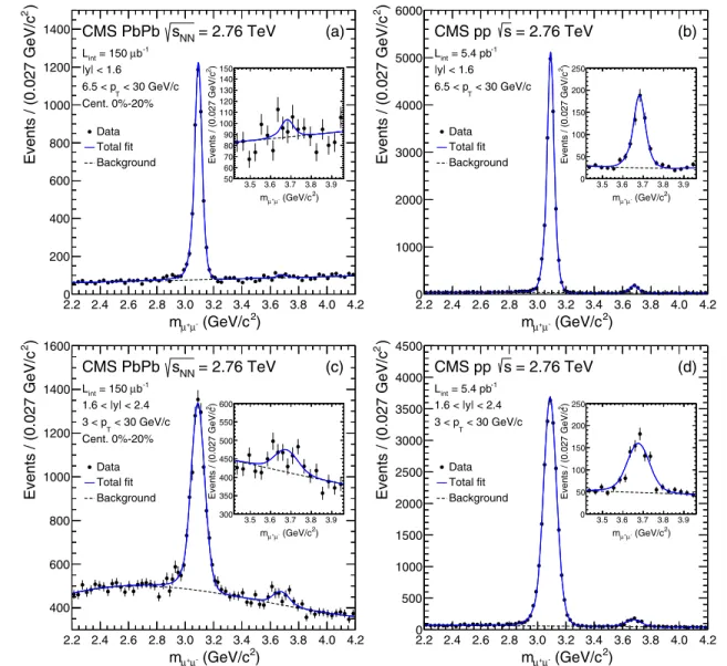 FIG. 1 (color online). Dimuon invariant-mass distributions measured in central Pb-Pb (left) and p-p (right) collisions, for jyj &lt; 1.6 and 6.5 &lt; p T &lt; 30 GeV=c (top) as well as 1.6 &lt; jyj &lt; 2.4 and 3 &lt; p T &lt; 30 GeV=c (bottom)