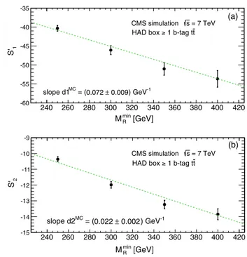 FIG. 32 (color online). Value of (a) the coefficient in the first exponent, S 1 , and (b) the coefficient in the second exponent, S 2 , from fits to the M R distribution, as a function of R 2 min , for t¯t simulated events in the HAD box with the requireme