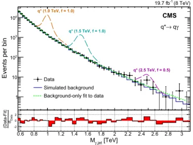 Fig. 1. The γ + jet invariant mass distribution in data (points) and MC prediction (histogram) after full selection