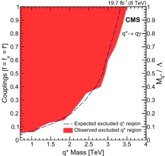 Fig. 3. The observed (red ﬁlled) and expected (dashed line) excluded regions at 95% CL as a function of excited quark mass and the coupling strength for Λ = M 