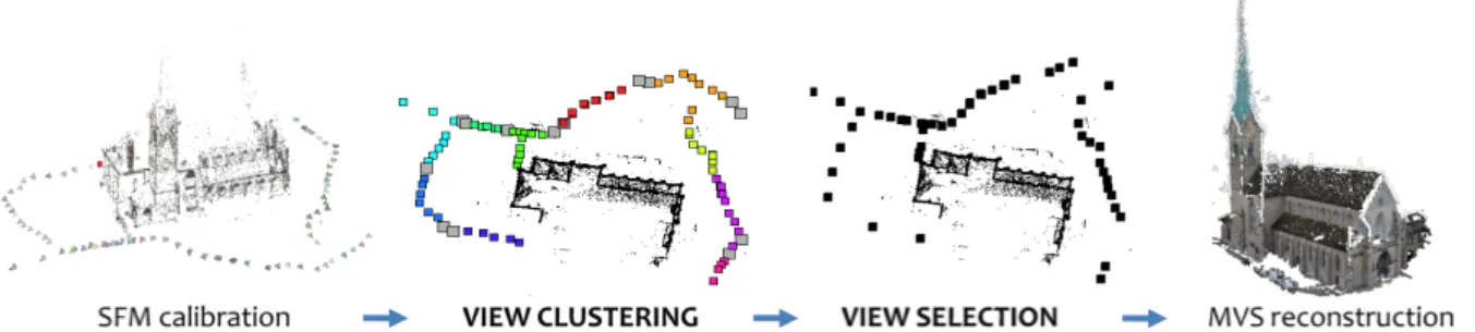 Figure 1. Outline of the view clustering and selection for scalable MVS reconstruction