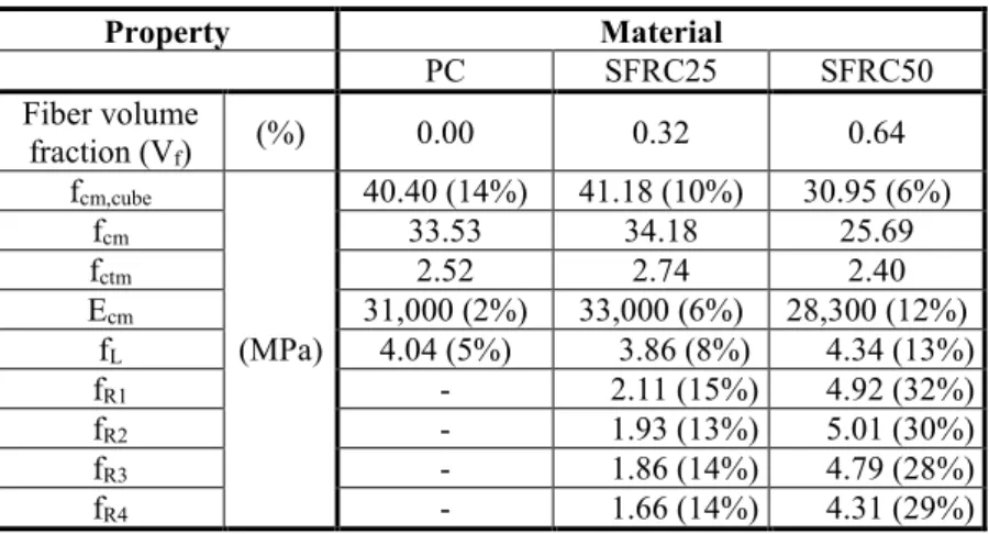 Table 3. Mechanical properties of concrete. 