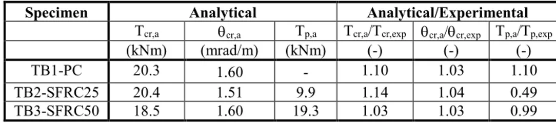 Table 5. Comparison between experimental and predicted results of the tests. 