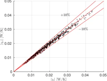 Figure 4. Comparison between correlation predictions, |χ c |, and computed data χ: 97% of estimates fall within ±10% band gether with results presented in [4] it allows accurate  calcula-tion – within ±1% – of nominal average thermal transmittance of LSPs 