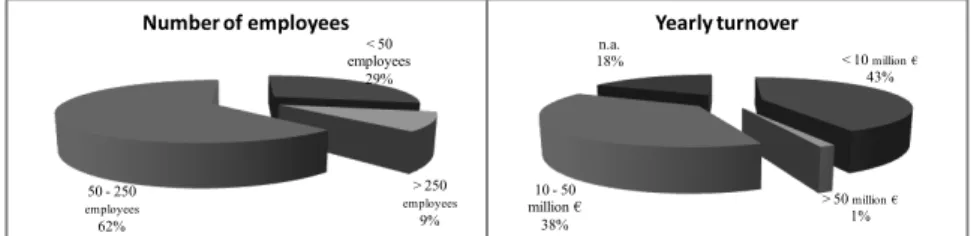Fig. 1. Classification of target companies based on employees and turnover  3  Main findings 