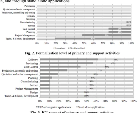 Fig. 3. ICT support of primary and support activities 