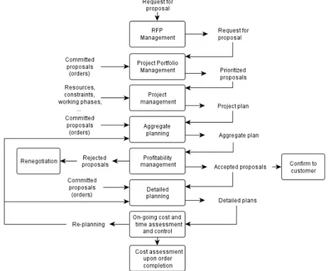 Fig. 4. Process framework 