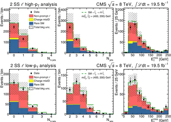 Fig. 3. Data and predicted SM background for the event sample with two SS leptons as a function of number of b jets, number of jets, and E miss