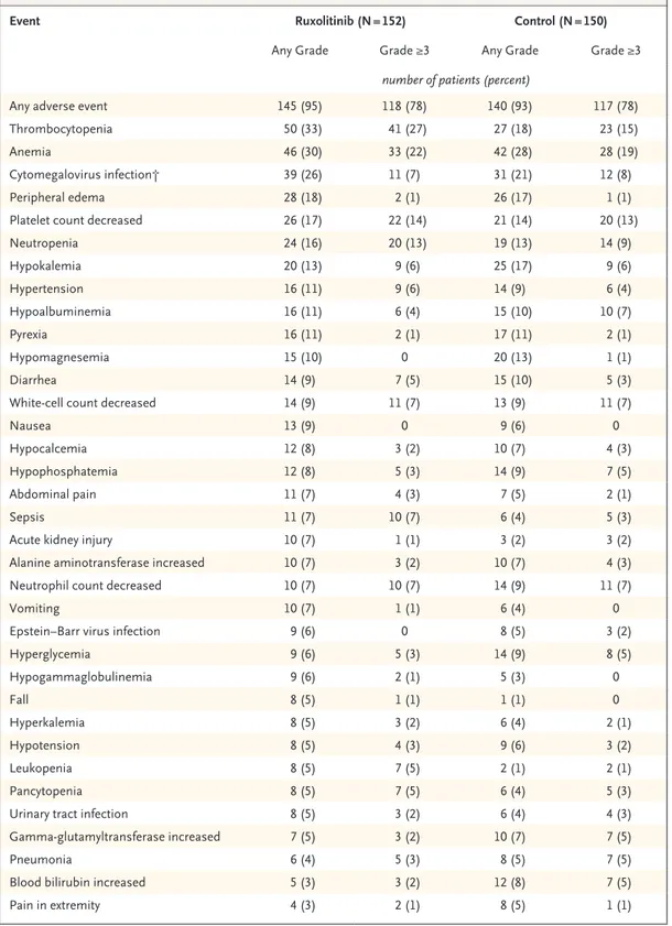 Table 2.  Most Frequent Adverse Events up to Day 28 (Safety Population).*