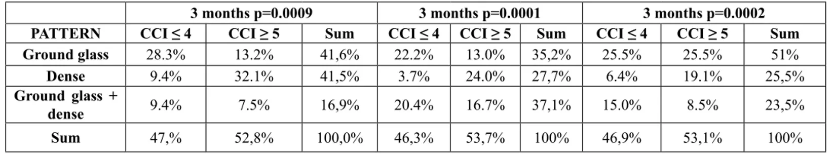 Table 6:  Lung alteration patterns variations over time (3, 6 and 12 months after  SBRT) according to CCI.
