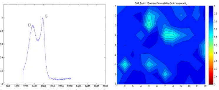 Fig. 4 RAMAN spectrum and D/G ratio mapping of MWCNTs-PAN fibers