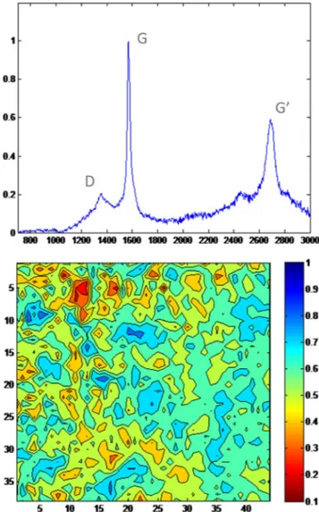 Fig. 14 RAMAN spectrum and D/G ratio mapping of MWCNTs-PAN- MWCNTs-PAN-MP-E
